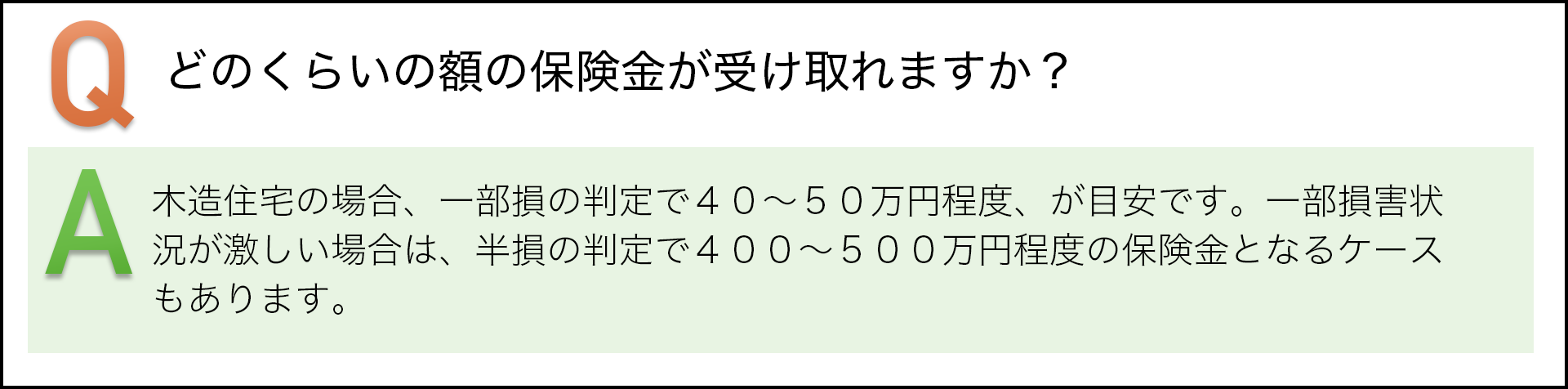 どのくらいの額の保険金が受け取れますか? 木造住宅の場合、一部損の判定で40~50万円程度が目安です。一部損害状況が激しい場合は、半損の判定で400~500万円程度の保険金となるケースもあります。