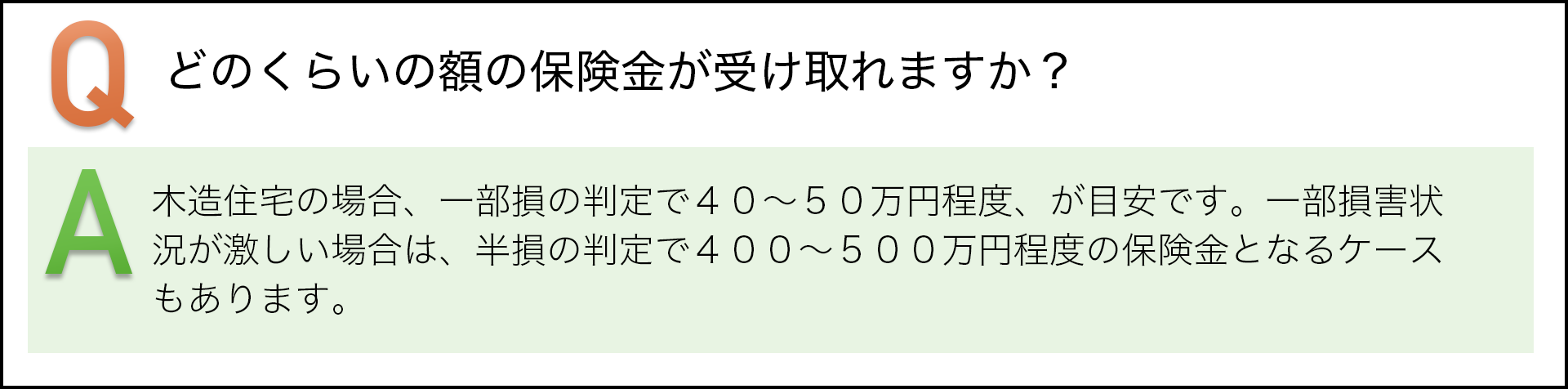 どのくらいの額の保険金が受け取れますか？　木造住宅の場合、一部損の判定で４０～５０万円程度が目安です。一部損害状況が激しい場合は、半損の判定で４００～500万円程度の保険金となるケースもあります。