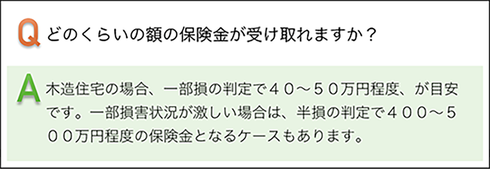 どのくらいの額の保険金が受け取れますか？　木造住宅の場合、一部損の判定で４０～５０万円程度が目安です。一部損害状況が激しい場合は、半損の判定で４００～500万円程度の保険金となるケースもあります。